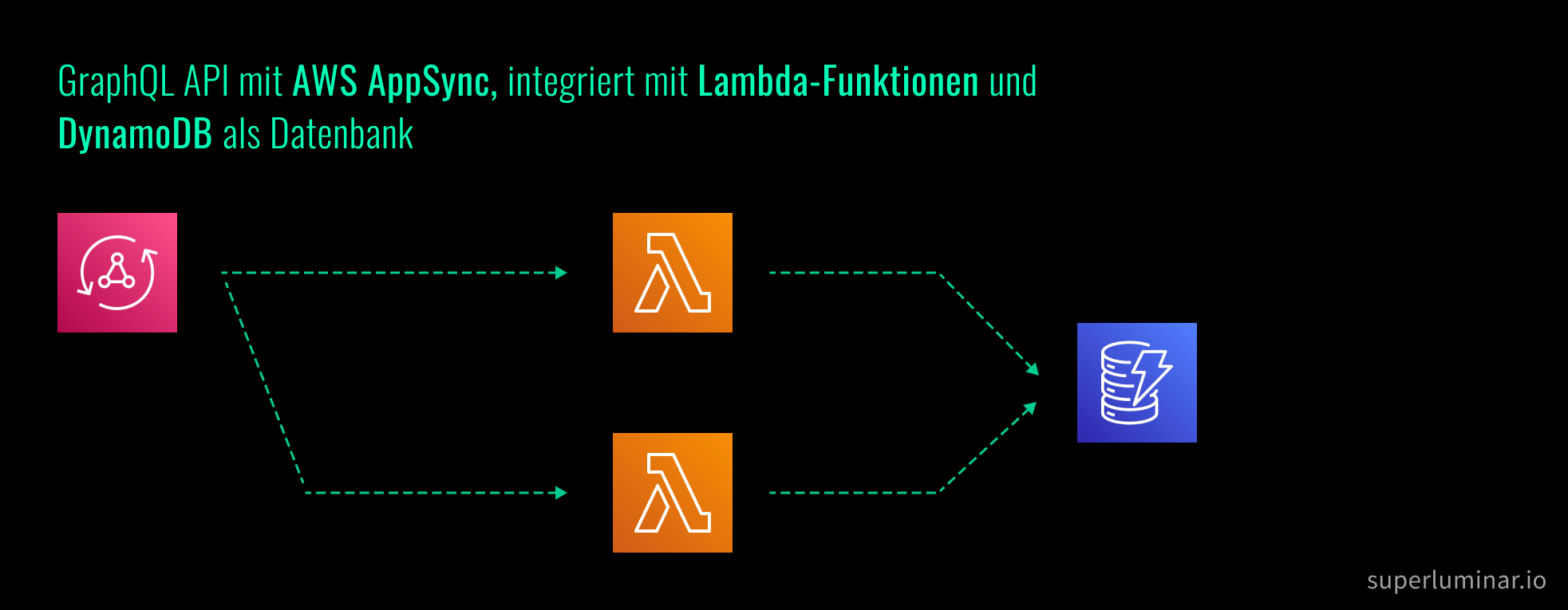 Lambda-orientierte Architekturen