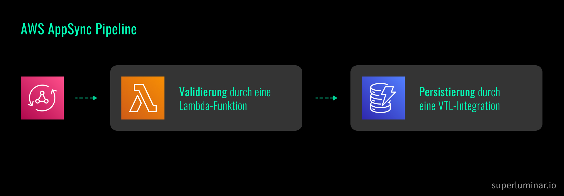 AWS AppSync Pipeline