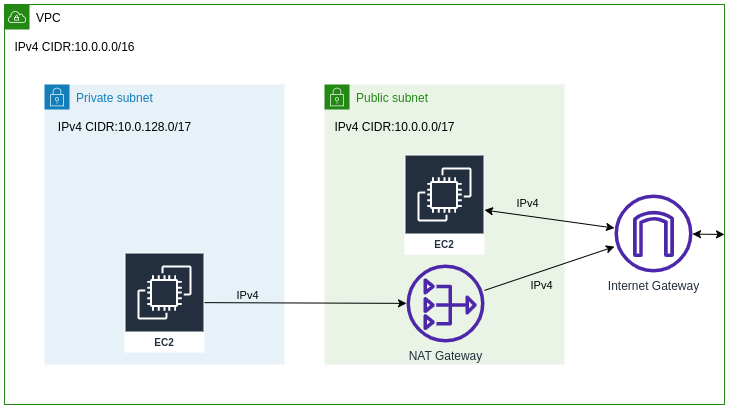 IPv4 VPN