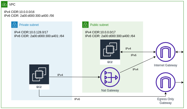 IPv6 VPN