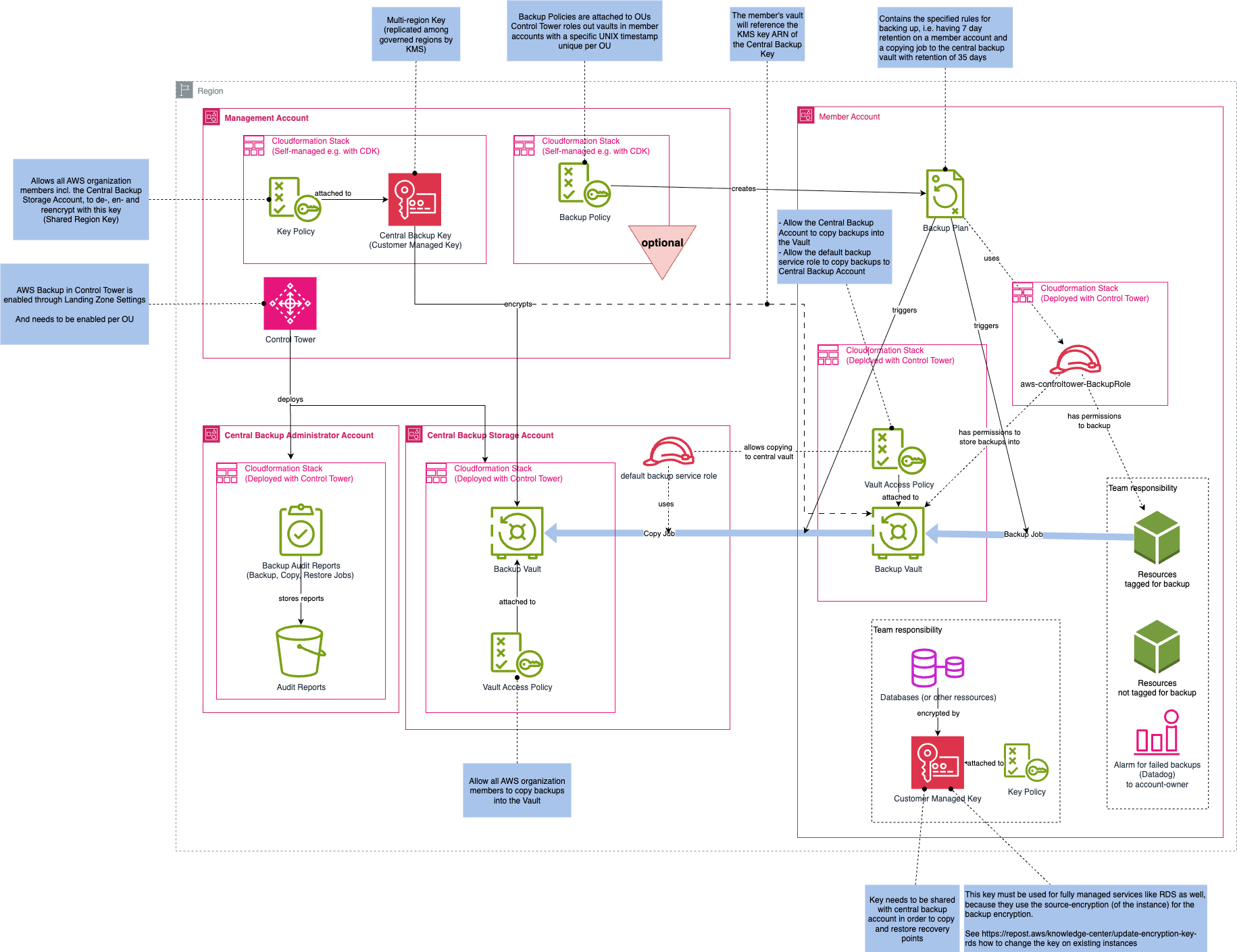 aws-backup-and-control-tower