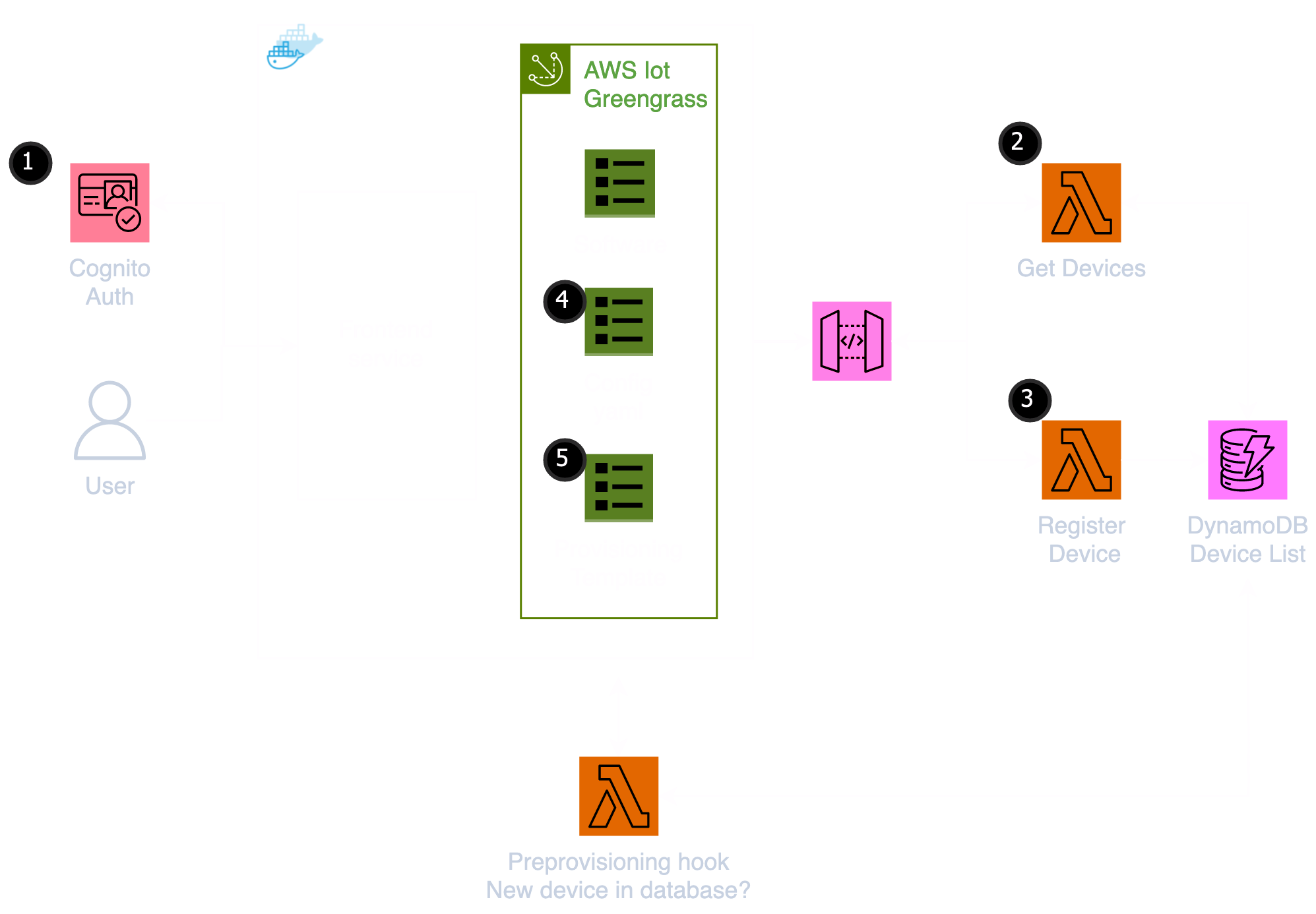 Fleet provisioning architecture
