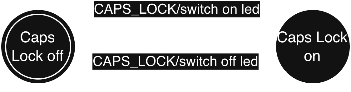 State machine diagram showing caps lock on/off transitions