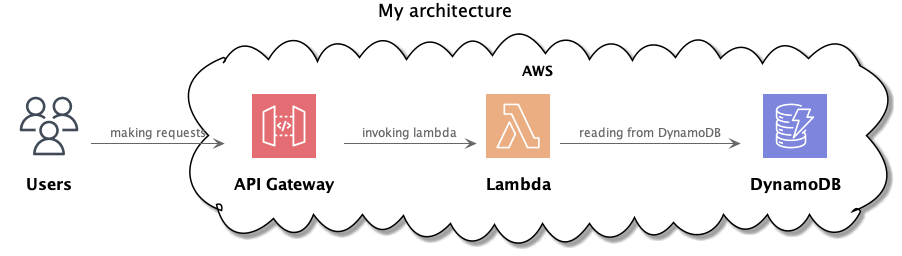 Mein einfaches Diagramm