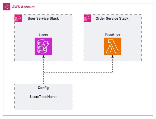 Architecture with loose coupling