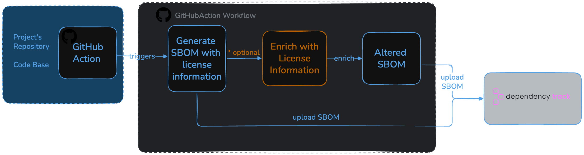 SBOM workflow