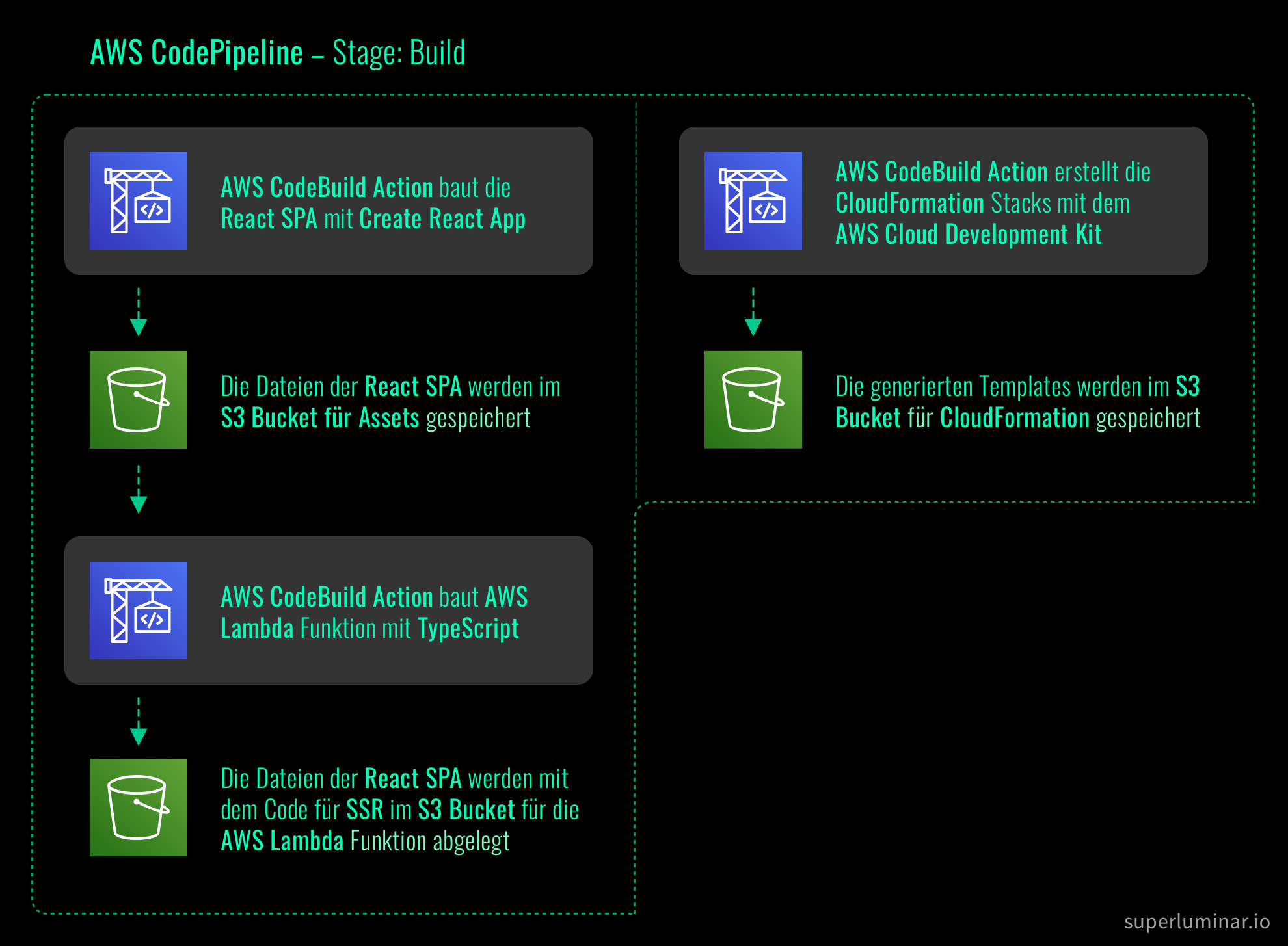AWS CodeBuild für serverless pre-rendering mit React