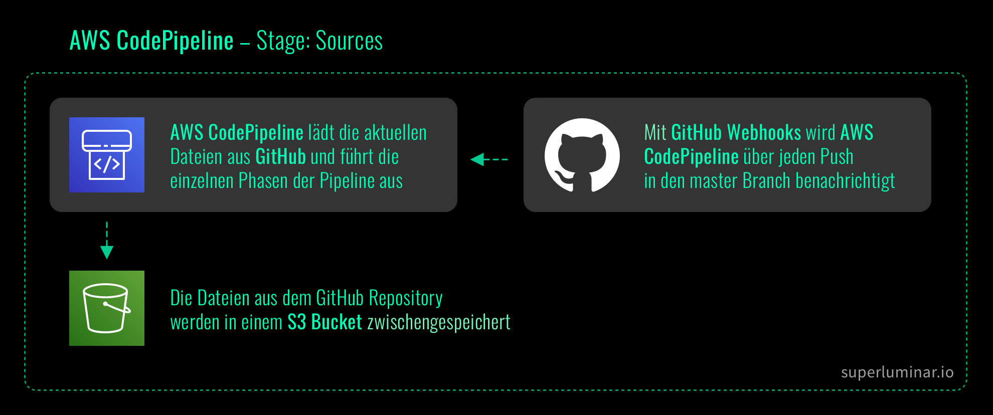 AWS CodePipeline mit GitHub Webhooks