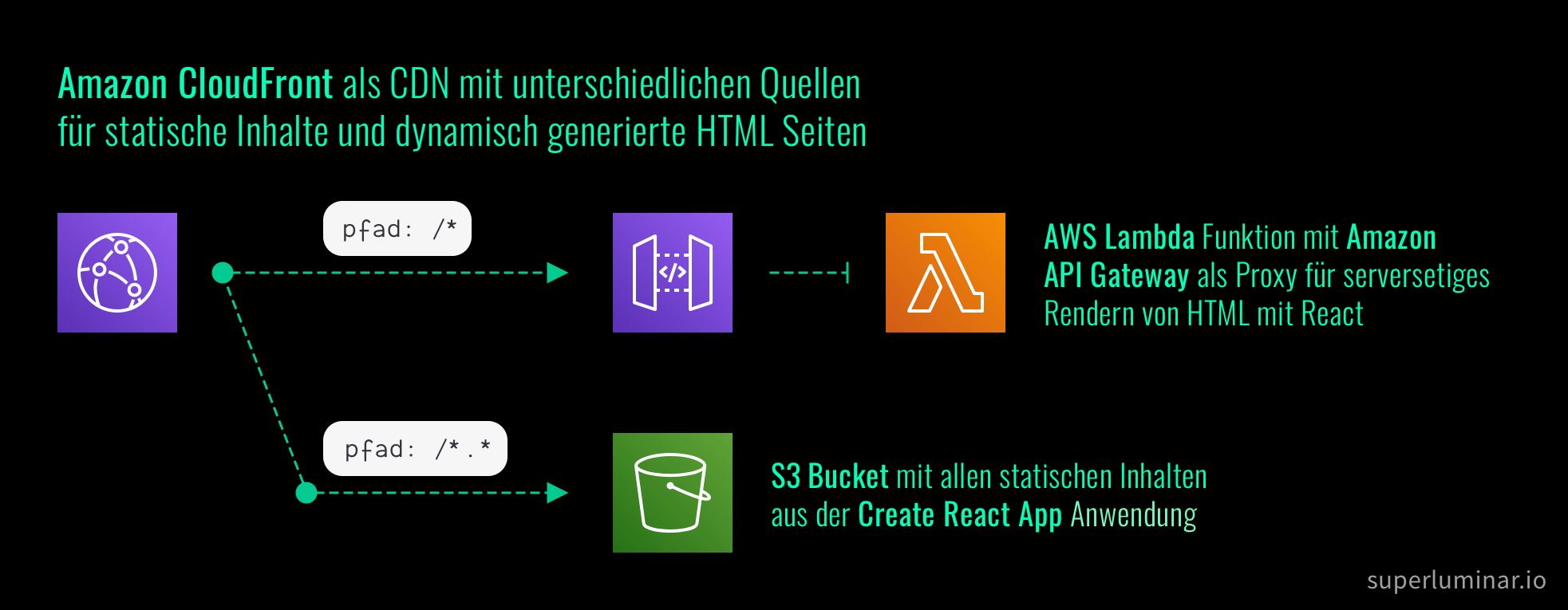 Serverless pre-rendering für React mit AWS