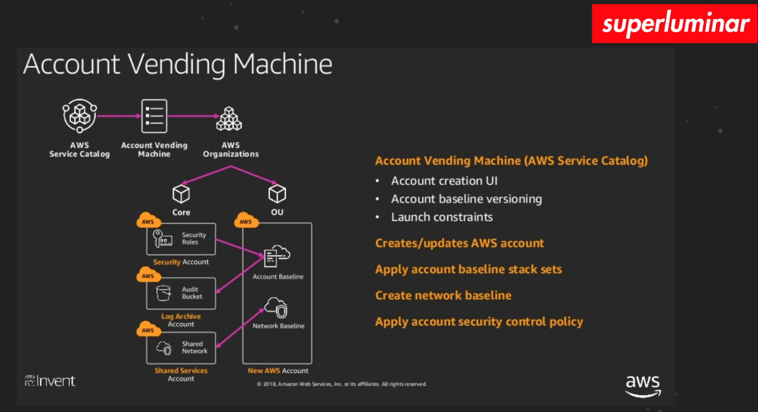 AWS Landing Zone Vending Machine