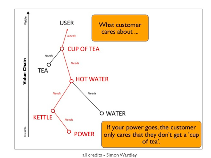 Wardley Map example